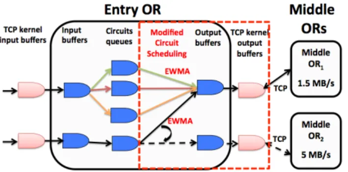 Figure  2.  The  designed  of  modified  circuit  scheduling  in  the  guard  entry  OR