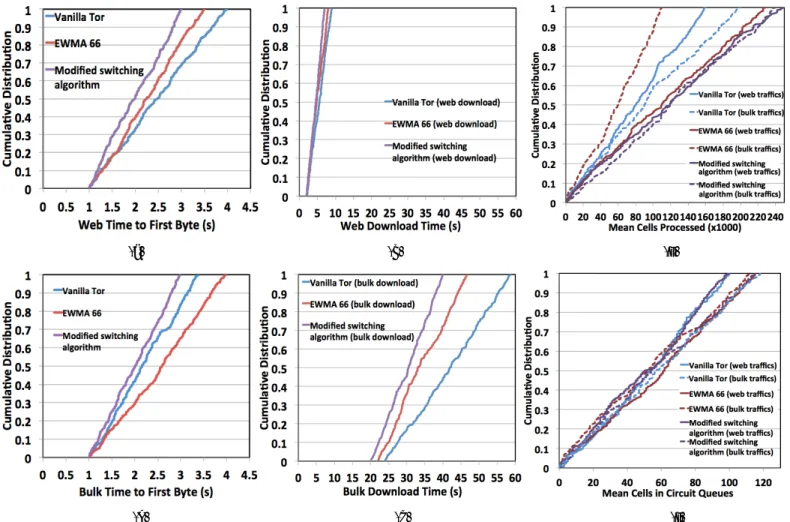 Figure 4. The comparison results of three schedulers running in the setup shadow emulator