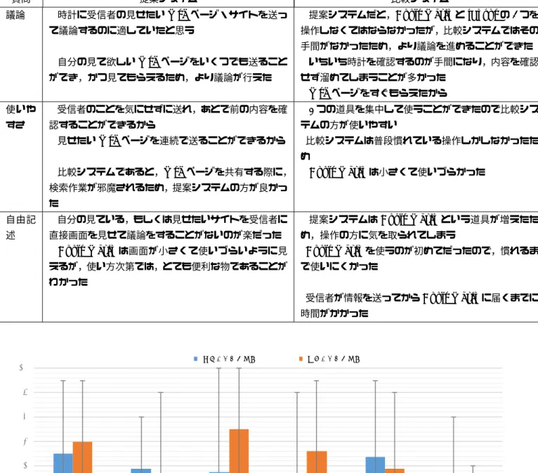 表 4 アンケートの各項目における自由記述