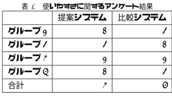 表 5 共有回数結果 提案システム 比較システム 被験者 A 2 2 被験者 B 1 4 被験者 C 8 5 被験者 D 9 4 被験者 E 6 2 被験者 F 6 4 被験者 G 5 4 被験者 H 12 3 平均 6.13 3.50 標準偏差 3.37 1.00 表 6 議論に関するアンケート結果 提案システム 比較システム グループ 1 0 2 グループ 2 1 1 グループ 3 1 1 グループ 4 1 1 合計 3 5 の Web ページを閲覧する機会が増加することより，議論 がしやすくなったと考