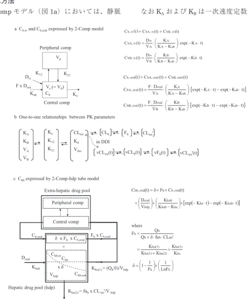 図 1  2 コンパートメント - 肝薬貯槽を基本とした tube モデル（2-Comp-hdp tube モデル）における血中薬物 濃度 (C b ) および肝血中薬物濃度 (C hb )。