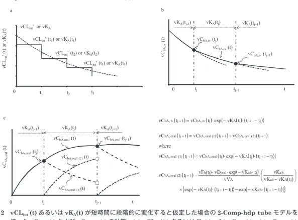 図 2  vCL int ʼ(t) あるいは vK A (t) が短時間に段階的に変化すると仮定した場合の 2-Comp-hdp tube モデルを 使った vC b,iv,A (t) および vC b,oral,A (t) の計算。(a) vCL int ʼ(t) あるいは K A (t)。(b) vC bA,iv (t)。(c) vC bA,oral (t)。