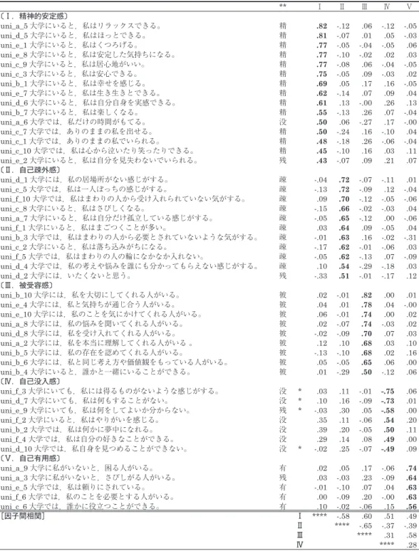表 1-c 大学における居場所感覚尺度に関する因子分析（最尤法，プロマックス回転 <k=3>）の結果−回転後の負荷量− ** Ⅰ Ⅱ Ⅲ Ⅳ Ⅴ 〔Ⅰ．精神的安定感〕 uni_a_5 大学にいると，私はリラックスできる。 精 .82 -.12 .06 -.12 -.05 uni_d_5 大学にいると，私はほっとできる。 精 .81 -.07 .01 .05 -.03 uni_e_1 大学にいると，私はくつろげる。 精 .77 -.05 -.04 -.05 .06 uni_e_8 大学にいると，私