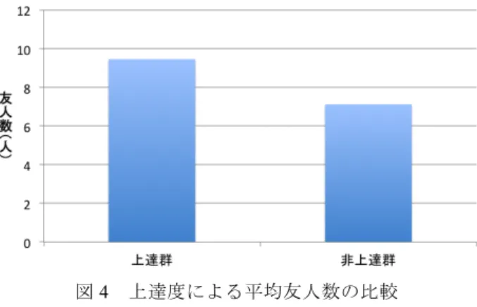 Figure 3  Average Period of Posts 