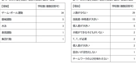 表 13  体育学習を実践する際に指導が難しい領域             表 14  体育学習を実践する際に指導が難しい領域の理由 ）可答回数複（数校学】域領【 43動運ルーボ・ムーゲ 5動運械器 3泳水 1動運現表 1動行団集 3．6  複式学級で体育学習を実践する際に指導が難しい領域とその理由    本項では，複式学級で体育学習を行う際に指導が難しい領域とその理由について，確認することとする。   表 13 は，回答のあった 66 校による，体育指導を実践する際に指導をすることが難しいと考えている領域