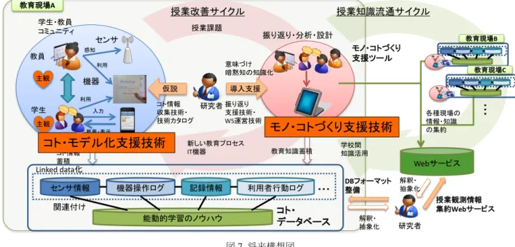 図 7  将来構想図 