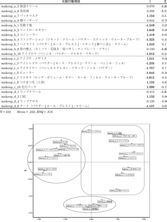 Fig. 2　化粧行動に関する多次元尺度解析（ALSCAL, 平方ユークリッド法）の結果Table 2　化粧行動に関する多次元尺度解析（ALSCAL, 平方ユークリッド距離）の結果－2 次元解－化粧行動項目Ⅰ Ⅱmakeup_a_5 保湿クリーム0.070 -1.239 makeup_a_6 美容液0.382 -1.117 makeup_a_7 パックマスク1.152 -0.317 makeup_a_8 顔マッサージ0.942 -0.790 makeup_b_1 化粧下地-1.249 0.259 makeu