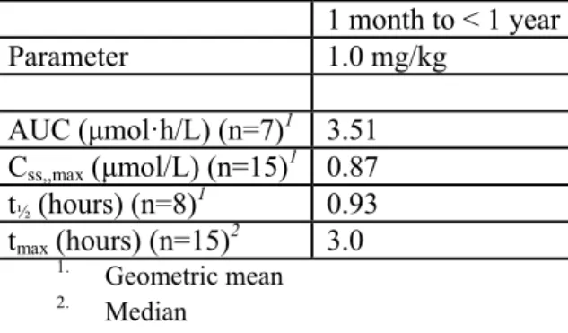 Table 6: Summary of PK Parameters in 1 to 11 Year Olds with GERD following 5 Days of Once-Daily  Oral Esomeprazole Treatment