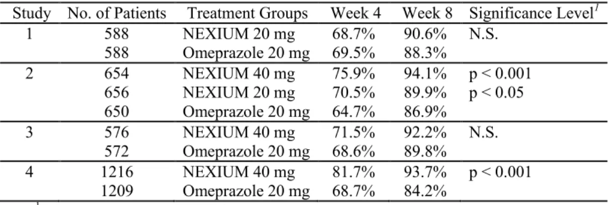 Table 9: Erosive Esophagitis Healing Rate (Life-Table Analysis)