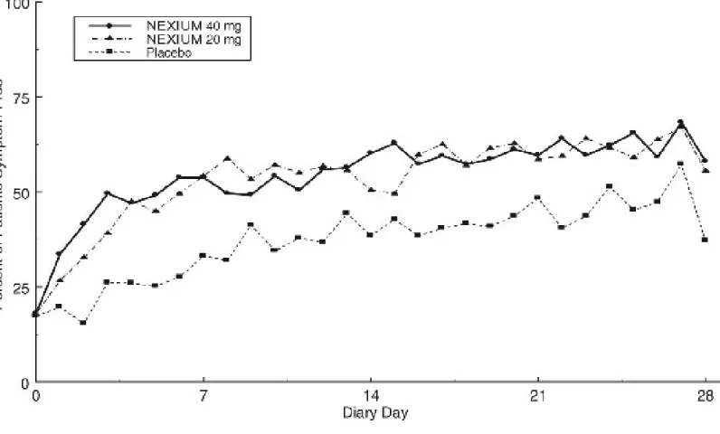 Figure 5: Percent of Patients Symptom-Free of Heartburn by Day (Study 226)
