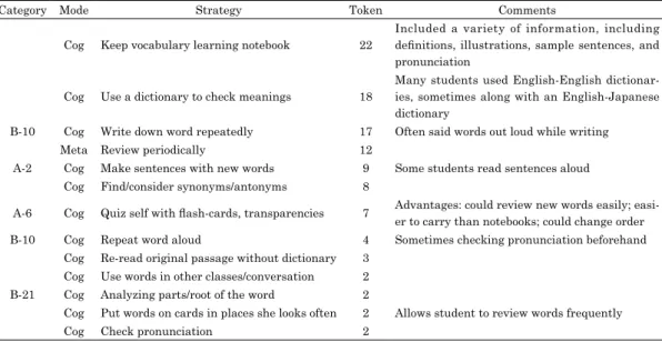 Table 1. Strategies used at the beginning of the semester 