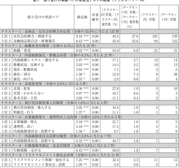 表 6 クラスター 1 の再クラスター化（細分類）の結果（外れ値除去後） サブクラスター サブクラスター内 変動 サブクラスターサイズ サブクラスター サイズ構成比（％） ［サブクラスター内］総件数 サブクラスター 1-1 0.00  36  26.3 36 サブクラスター 1-2 0.00  58  42.3  116 サブクラスター 1-3 0.00  43  31.4  43 注 1）再クラスター化の対象となったサブデータセットのサンプル数は、137 件である。 注 2）   再クラスター化の対象とな