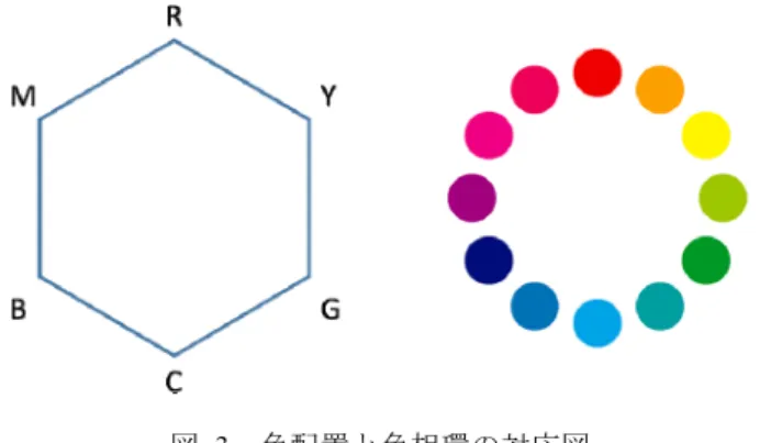 Figure 3 Correspondence figure of color placement and hue  circle.    図 3 のように色を配置した図に 4B3T を当てはめる．白 を除く 6 色間の色変化では，ある色から別の残り 5 色のど れかに色変化する際に， RGB 成分の 1 成分のみが変化する 2 色と， 2 成分が変化する 2 色， 3 成分全てが変化する 1 色 に分けられる．中間色を取得した場合に変化前後の色が容 易に推測可能な色変化は 1 成分のみの色変化のため，その