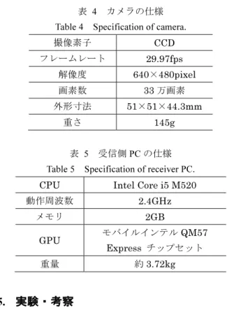 表   2 LED の仕様 Table 2 Specification of LED. 