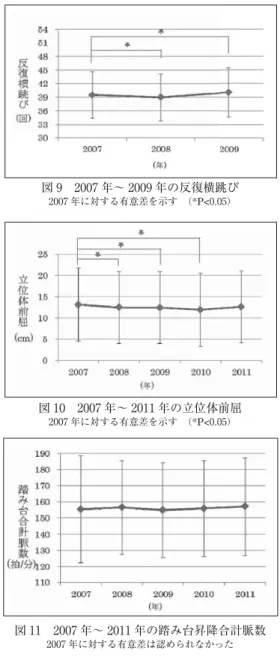図 9 2007 年〜 2009 年の反復横跳び 2007 年に対する有意差を示す （*P<0.05）図 5 2007 年〜 2011 年の安静時脈拍数2007 年に対する有意差は認められなかった 図 10 2007 年〜 2011 年の立位体前屈 2007 年に対する有意差を示す （*P<0.05）図 6 2007 年〜 2011 年の握力右2007 年に対する有意差を示す （*P<0.05） 図 11 2007 年〜 2011 年の踏み台昇降合計脈数 2007 年に対する有意差は認めら