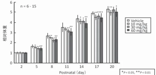 Figure 2. 胎生期・授乳期 3MC 暴露後の新生マウスの記憶・学習試験の影響