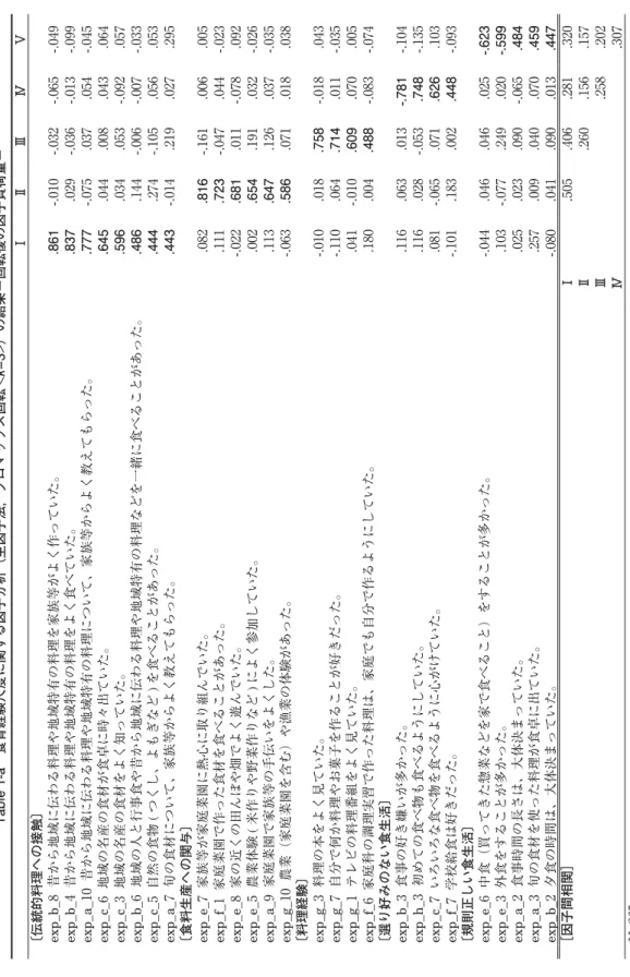 Table 1-a 食育経験尺度に関する因子分析（主因子法，プロマックス回転<=3>）の結果−回転後の因子負荷量− ⅠⅡⅢⅣⅤ 〔伝統的料理への接触〕 exp_b_8  昔から地域に伝わる料理や地域特有の料理を家族等がよく作っていた。.861 -.010 -.032 -.065 -.049 exp_b_4  昔から地域に伝わる料理や地域特有の料理をよく食べていた。.837 .029 -.036 -.013 -.099 exp_a_10  昔から地域に伝わる料理や地域特有の料理について、家族等から
