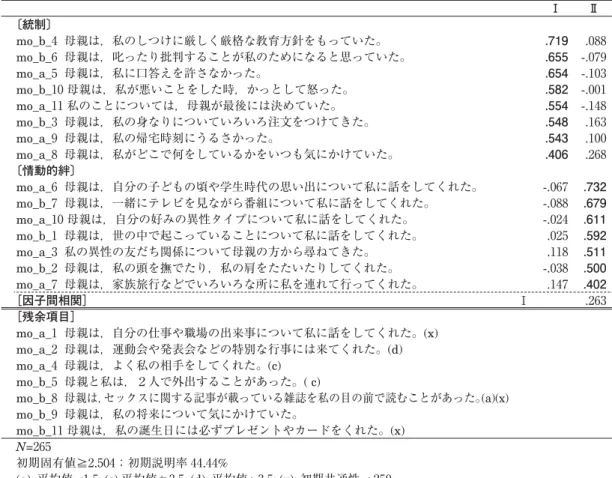 Table 1-b-(2) 対母親接触 < 過去 > 尺度に関する因子分析（主因子法 , プロマックス回転 <k=3>）の結果 −回転後の因子負荷量− Ⅰ Ⅱ 〔統制〕 mo_b_4  母親は，私のしつけに厳しく厳格な教育方針をもっていた。 .719  .088  mo_b_6  母親は，叱ったり批判することが私のためになると思っていた。 .655  -.079  mo_a_5  母親は，私に口答えを許さなかった。 .654  -.103  mo_b_10 母親は，私が悪いことをした