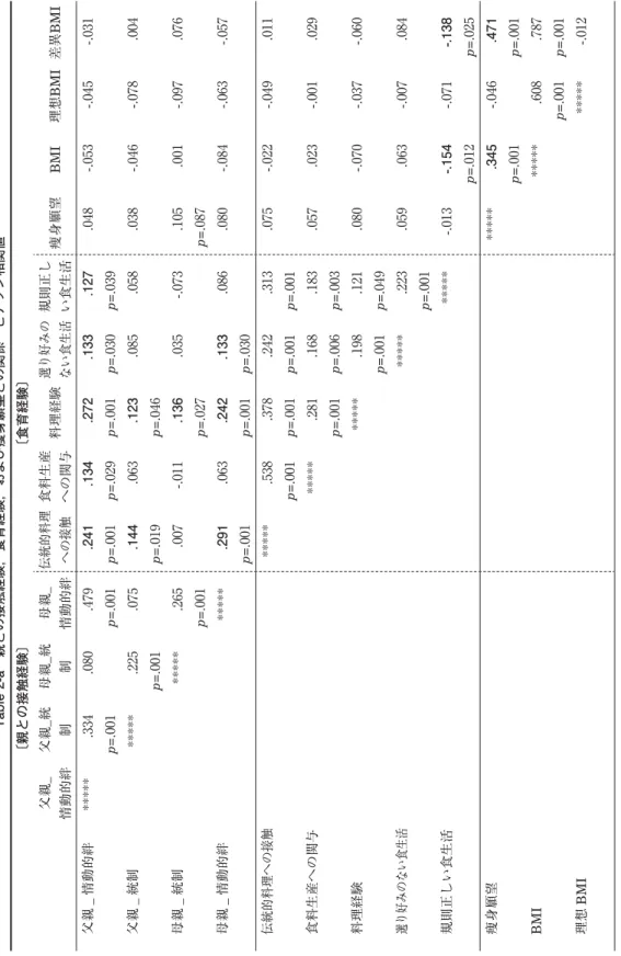 Table 2-a 親との接触経験，食育経験，および痩身願望との関係−ピアソン相関値− 〔親との接触経験〕〔食育経験〕 父親_ 情動的絆父親_統制母親_統制母親_情動的絆伝統的料理への接触食料生産への関与料理経験選り好みのない食生活