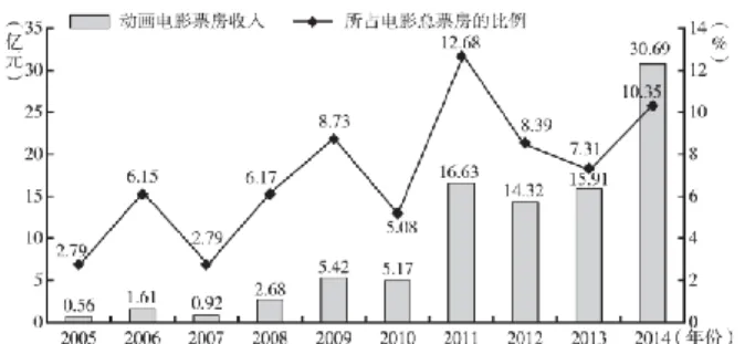 図 5  2014 財務報表 