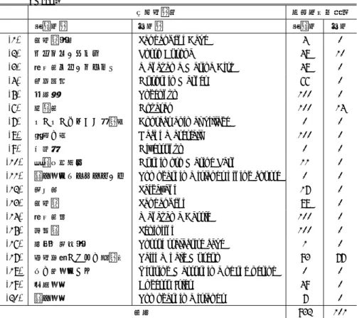 表 1 マイクロブログにおける和歌山県で人気のある観光地名称で検索した場合の分析対象の Tweet 数 観光地名称 検索結果取得数 日本語名 英語名 日本語 英語 (1) 三段壁洞窟 Sandanbeki Cave 4 0 (2) ポルトヨーロッパ Porto Europa 48 10 (3) 和歌山マリーナシティ Wakayama Marina City 48 0