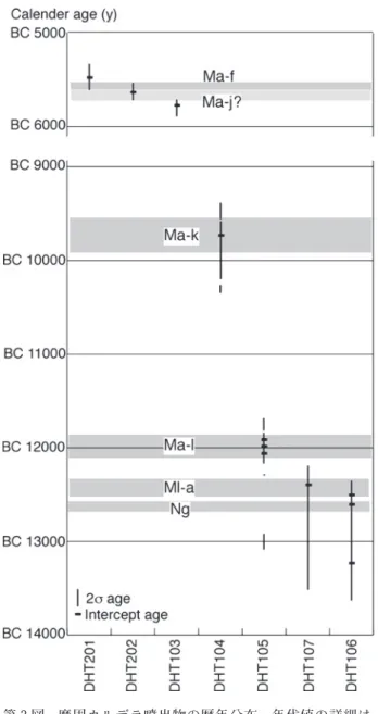 Fig. 3  Distribution  of  the  calendar  ages  for  the  ejecta  from  Mashu caldera. See Table 2 for the details of ages.