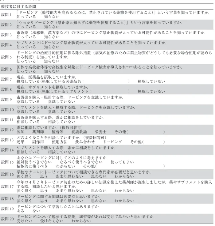 表 1　アンケート内容 競技者に対する設問 設問 1 「ドーピング（競技能力を高めるために，禁止されている薬物を使用すること）」という言葉を知っていますか． 知っている　　知らない 設問 2 「うっかりドーピング（禁止薬と知らずに薬物を使用すること）」という言葉を知っていますか． 知っている　　知らない 設問 3 市販薬（風邪薬，漢方薬など）の中にドーピング禁止物質が入っている可能性があることを知っていますか．　 知っている　　知らない 設問 4 サプリメントにドーピング禁止物質が入っている可能性があること