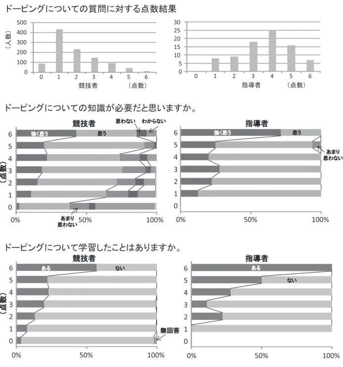 図 1　ドーピングの知識点数と知識習得の必要性