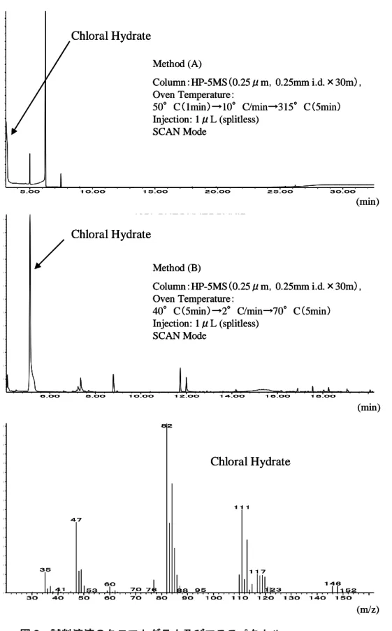 Fig. 2. Chromatograms and Mass Spectrum of Sample Solution