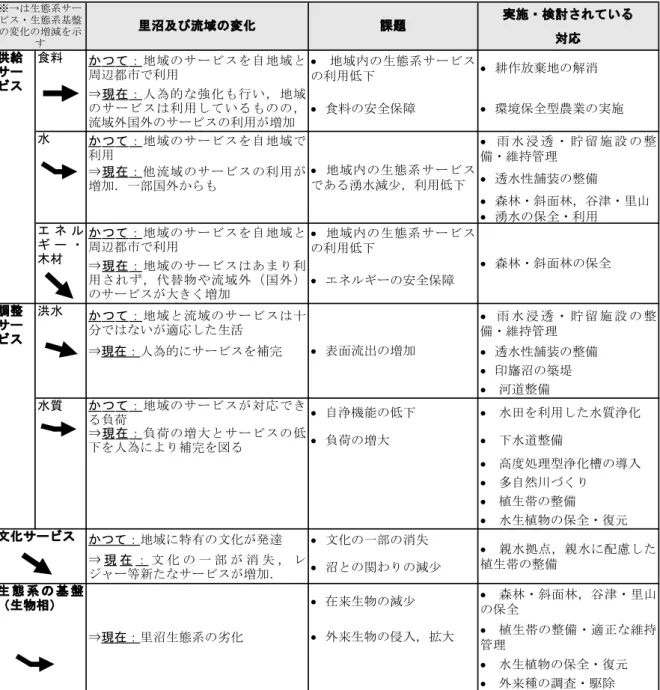 表 4 里沼の生態系サービス ・ 生態系の基盤の変化と課題， 対応 [2010 年 3 月 14 日確認 ]） では， 印旛沼周辺の かつての里沼地域においても， 2020 年 （平成 32 年） にはピークを迎え， その後人口減少社会 に突入するとされている．   ここでは，本稿における調査結果及び，印旛沼・ 流域再生を目指す 「印旛沼流域水循環健全化 会議」 が示している基本理念 「恵みの沼をふた たび」 や目標を踏まえ， 里沼における目指すべ き姿について考察する． 新たな里沼社会の方向性として， 現