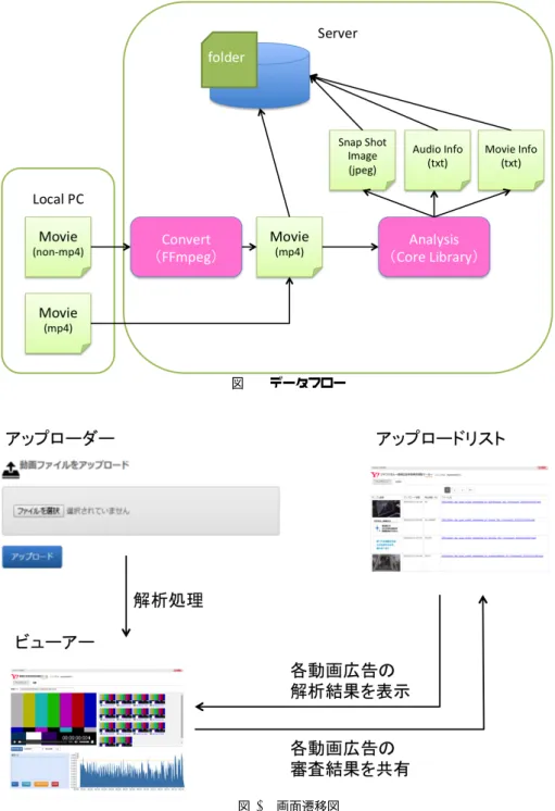 図 2 データフロー 図 3 画面遷移図 ファイルのやり取りなどを行うことができる。今回我々は、 SNS 内に本システム用のコミュニティを設定し、審査作業 者とシステム開発者が入室して即時的に密なコミュニケー ションを行う場として利用した。この SNS を用いたやり とりの例を幾つか紹介する。本システム内でショートカッ トを設定してほしいという要望があがり、希望するショー トカットコマンドについて SNS 上でアンケートがとられ、 そこで採用されたショートカットが実装された。また解析 結果画面上のキーフレー