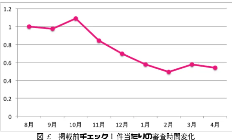 図 7 掲載前チェック 1 件当たりの審査時間変化 機能 (I) は、キーフレームの表示が審査箇所の頭出しに 利用されていることから審査時間の短縮に直接寄与したこ とがわかる。また視聴者を驚かせるような広告に対しても 安心して審査できるというコメントから、審査作業者の精 神的ストレス軽減に効果があったことがうかがえる。機能 (II) は、主観評価になりがちであった音量レベルの審査を 数値的に判断できるようになったことで、審査の明確化や 効率化につながった。機能 (III) は、映像と音声でツール を使い分け