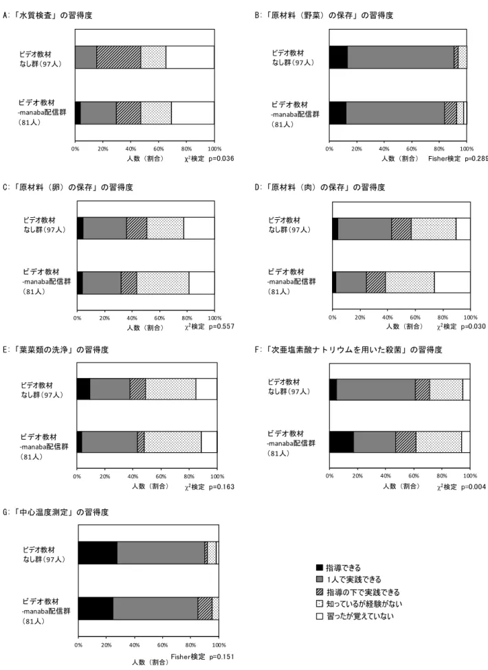 図 2 ．ビデオ教材なし群とビデオ教材-manaba配信群の習得度の比較 大量調理7回時の各項目に対する習得度を示す。 ビデオ教材なし群は，2013年度に食事計画実習を，2014年度に給食経営管理実習を受講した学生。 ビデオ教材-manaba配信群は，2016年度に食事計画実習を，2017年度に給食経営管理実習を受講した学生。A:「水質検査」の習得度B:「原材料（野菜）の保存」の習得度C:「原材料（卵）の保存」の習得度D:「原材料（肉）の保存」の習得度E:「葉菜類の洗浄」の習得度F:「次亜塩素酸ナトリウムを