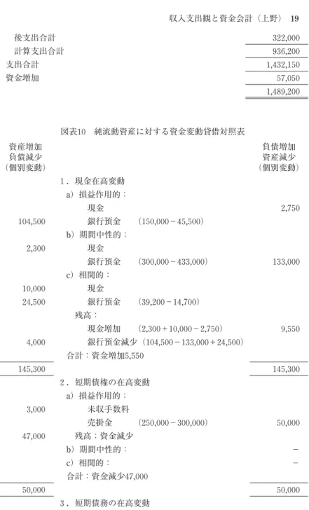 図表 10  純流動資産に対する資金変動貸借対照表 資産増加 負債減少 （個別変動） 負債増加資産減少 （個別変動） １．現金在高変動  a）損益作用的：     現金 2 , 750 104 , 500     銀行預金  （150 , 000−45 , 500）  b）期間中性的： 2 , 300     現金     銀行預金  （ 300 , 000 − 433 , 000 ） 133 , 000   c ）相関的： 10 , 000     現金 24 , 500     銀行預金  （ 39 ,