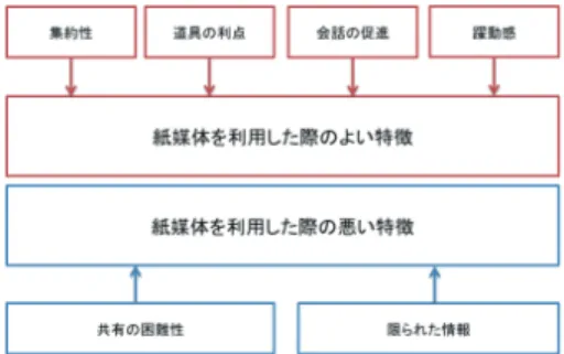 図 4 紙媒体の特徴についての Selective Coding 図 5 携帯端末の特徴についての Selective Coding については取り除いた．その理由として， 「実験環境依存」 は本実験の環境が影響したと考えられ， 「検索困難性」は被 験者の情報検索スキルにより左右されるからである． 3.4.3 特徴的な行動 被験者の作業状態としては，議論状態と情報収集状態， 情報共有状態が見られた．また，被験者が特徴的なジェス チャを行うことで，各状態に遷移することが分かった．紙 媒体を利用した際の特徴的な