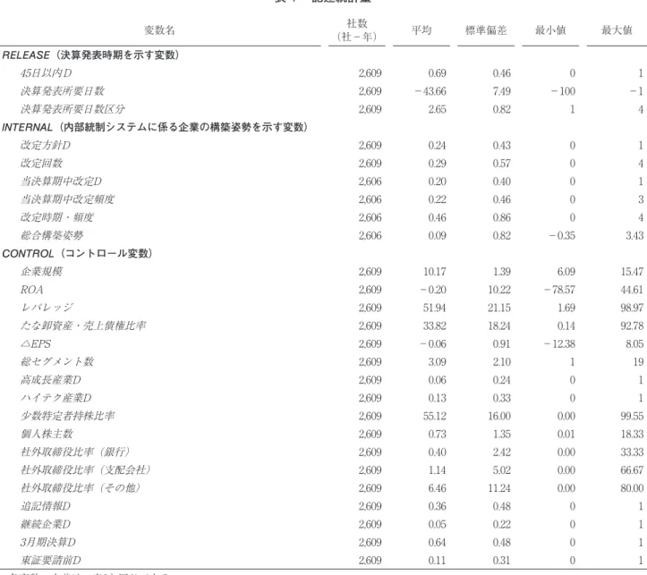 表 4  記述統計量 変数名 社数 （社−年） 平均 標準偏差 最小値 最大値 （決算発表時期を示す変数） 45日以内Ｄ 2,609 0.69 0.46 0 1 決算発表所要日数 2,609 −43.66 7.49 −100 −1 決算発表所要日数区分 2,609 2.65 0.82 1 4 （内部統制システムに係る企業の構築姿勢を示す変数） 改定方針D 2,609 0.24 0.43 0 1 改定回数 2,609 0.29 0.57 0 4 当決算期中改定D 2,606 0.20 0.40 0 1 当決算