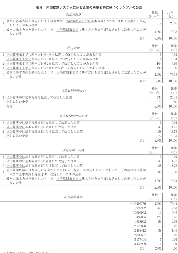 表 6  内部統制システムに係る企業の構築姿勢に基づくサンプルの分割 改定方針D 社数 （社−年） 比率 （％） 1 最 初の基本方針を制定したまま放置せず、当決算期末までに基本方針をすでに1回以上見直して改定 したことがある企業 617 23.65 0 最 初の基本方針を制定したきりで、当決算期末までに基本方針をまだ1回も見直して改定したことが ない企業 1,992 76.35 合計 2,609 100.00 改定回数 社数 （社−年） 比率 （％） 4 当決算期末までに基本方針を4回も見直して改定したこ
