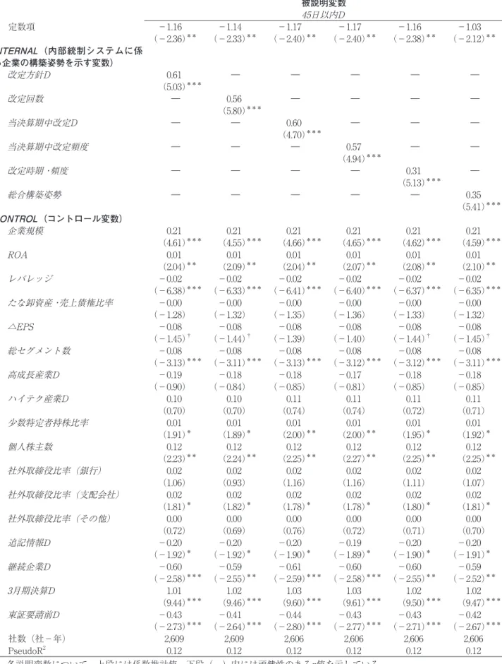 表 9  ロジットモデルの検証結果 被説明変数 45日以内D 定数項 −1.16 −1.14 −1.17 −1.17 −1.16 −1.03 （−2.36） ＊＊ （−2.33） ＊＊ （−2.40） ＊＊ （−2.40） ＊＊ （−2.38） ＊＊ （−2.12） ＊＊ INTERNAL （内部統制システムに係 る企業の構築姿勢を示す変数） 改定方針D 0.61 ― ― ― ― ― （5.03） ＊＊＊ 改定回数 ― 0.56 ― ― ― ― （5.80） ＊＊＊ 当決算期中改定D ― ― 0.60 ― 