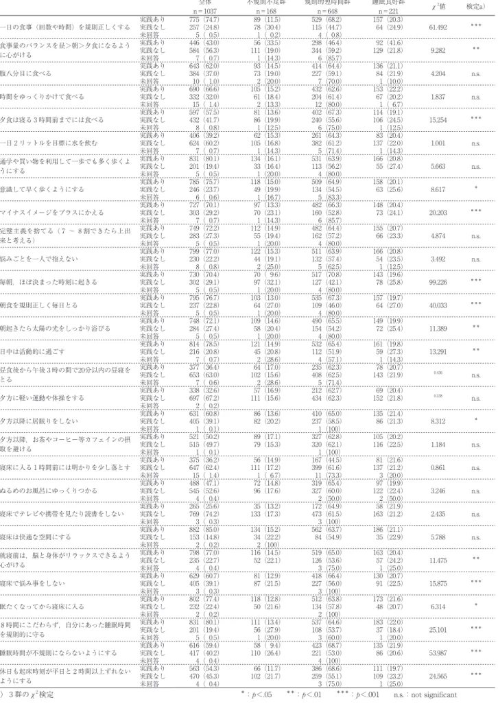 表 5  生活習慣実践と 3 群の比較  人（％） 全体 n＝1037 不規則不足群n＝168 規則的短時間群n＝648 睡眠良好群n＝221 χ 2 値 検定a） 一日の食事（回数や時間）を規則正しくする 実践あり 775（74.7） 89（11.5） 529（68.2） 157（20.3）実践なし257（24.8）78（30.4）115（44.7）64（24.9） 61.492 ＊＊＊ 未回答 5（  0.5） 1（  0.2） 4（  0.8） 食事量のバランスを昼＞朝＞夕食になるよう に心がける 実