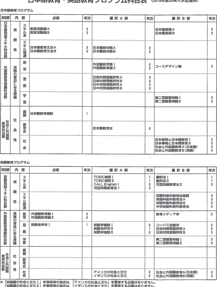 図 1  日本語教育・英語教育プログラム科目表（ 2015 年度以降入学生適用）