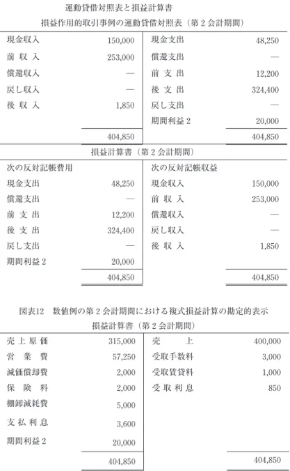 図表 11  第２会計期間における損益作用的取引事例の    運動貸借対照表と損益計算書 損益作用的取引事例の運動貸借対照表（第２会計期間） 現金収入 150 , 000 現金支出 48 , 250 前 収 入 253 , 000 償還支出 ─ 償還収入 ─ 前 支 出 12 , 200 戻し収入 ─ 後 支 出 324 , 400 後 収 入 1 , 850 戻し支出 ─ 期間利益２ 20 , 000 404 , 850 404 , 850 損益計算書（第２会計期間） 次の反対記帳費用 次の反対記帳収益 