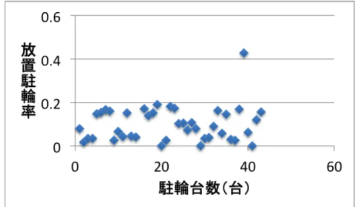 図 9 Phase-4 の駐輪台数と放置駐輪率の分布 7.2 予備調査期間の駐輪分布 放置自転車と駐輪の関係性を調べるために，各 Phase ご との駐輪総台数（横軸）と放置駐輪率（縦軸）を散布図に 表した．この散布図を各 Phase ごとに表し，それぞれの期 間の駐輪規範の傾向の差異を調べた．予備調査期間である Phase-1 中の駐輪台数と放置駐輪率の分布を図 6 に示す．  図 6 に示すように，駐輪台数は最大 70 台を超えており， 比較的駐輪台数が少ない時でも 45 台を下回ることはなかっ た．放