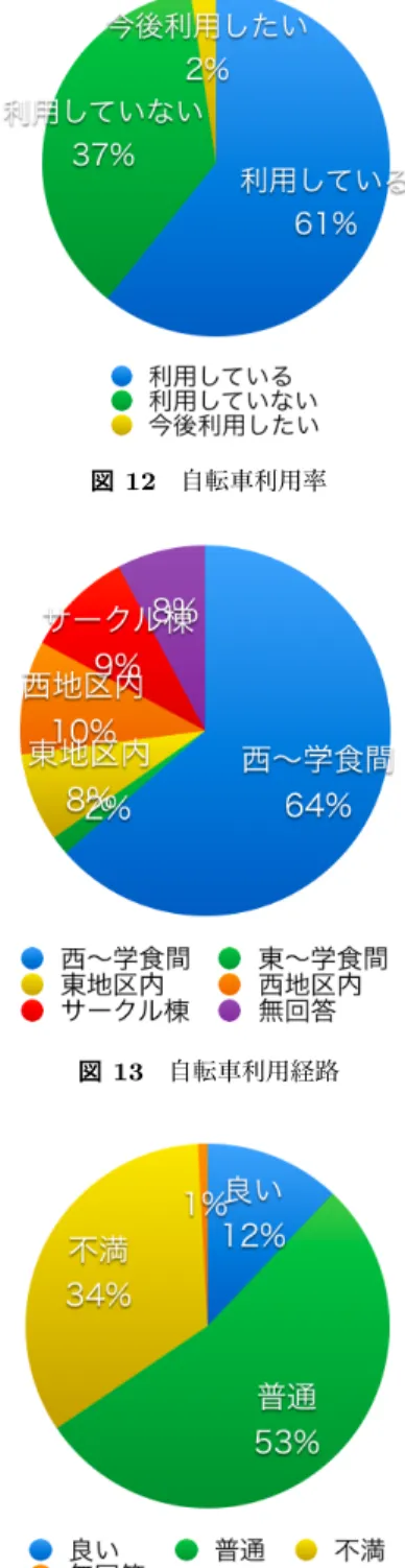 図 12 自転車利用率 図 13 自転車利用経路 図 14 学内の駐輪マナー ( 東 2 ユーザ :115 名 ) 図 15 学内の駐輪マナー ( 東 2 ユーザ以外 :115 名 ) 経路に関する設問の回答は図 13 の通りである．西地区から東地区学生食堂間の移動と回答したのは115名で64%と最も多く，東地区内の駐輪場から東地区学生食堂が3名の2%，東地区内移動が14名で8%，西地区内移動が18名の10%，サークル棟への移動が17名の9%であった． ここで学内の駐輪場マップ図5を参照すると，東地区学生食