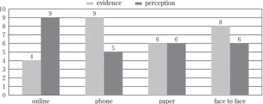 Figure  2  Perceptions vs. evidence : what is the basis for revenue bodiesʼ knowledge of what services are sought via different channels?