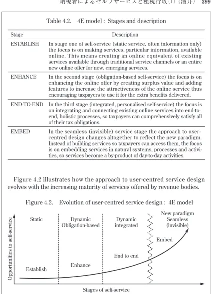 Figure  4 . 2  illustrates how the approach to user-centred service design  evolves with the increasing maturity of services offered by revenue bodies.