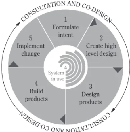 Figure  7  The user-centred design process follows five stages captured in the 