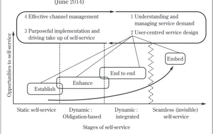 Figure  5 . 1 . Revised framework for evolution of digital self-service    (June  2014 ) Establish Enhance End to end Embed Opportunlties to self-service Seamless (invisible)  self-serviceDynamic :integratedDynamic :Obligation-based Stages of self-serviceS