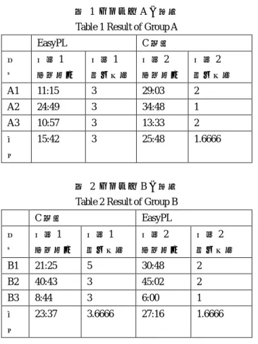 Table 1 Result of Group A 