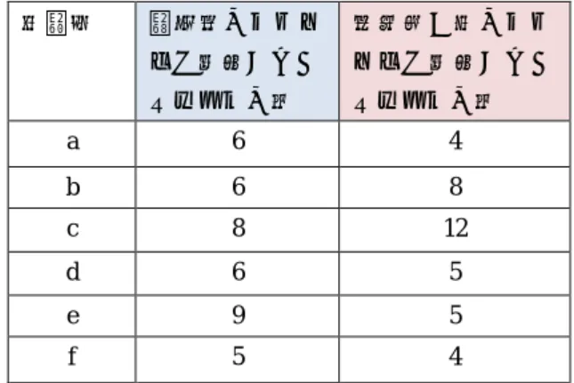 Table 3. Number of generated idea groups in the  baseline method.  被験者  １ 度 目 の ブ レ ス トで生成された  グループの数  2 度目のブレストで生成された グループの数  a  9  1  b  7  2  c  7  1  d  9  3  e  9  2  f  8  2  表 4  提案技法で生成されたグループの数 