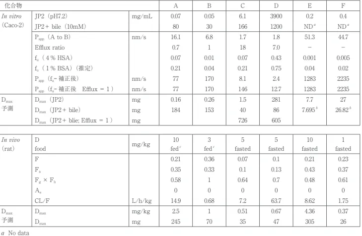 表 ₃ 　  化合物 C および D のヒト、ラットおよびサルにおける回腸粘膜透過性（Efﬂux ratio）のカセッテドージングによ る相互比較 化合物 A B C D E FIn vitro（Caco-2）JP2（pH7.2）mg/mL0.070.056.139000.2 0.4JP2＋ bile（10mM）80301661200ND aND  aPapp（A to B）nm/s16.16.81.71.851.344.7Efflux ratio0.71187.0－－fu（ 4 % HSA）0.070.0